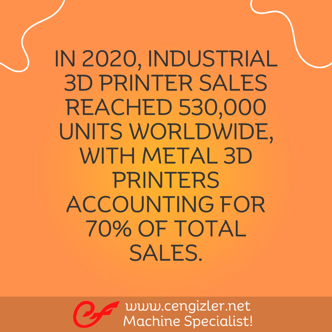 4 In 2020, industrial 3D printer sales reached 530,000 units worldwide, with metal 3D printers accounting for 70 of total sales